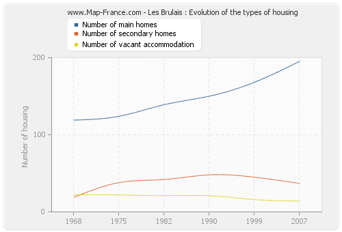 Les Brulais : Evolution of the types of housing